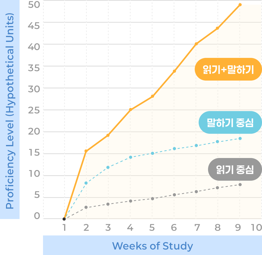 영어 학습 방법에 따른 영어실력 상승률