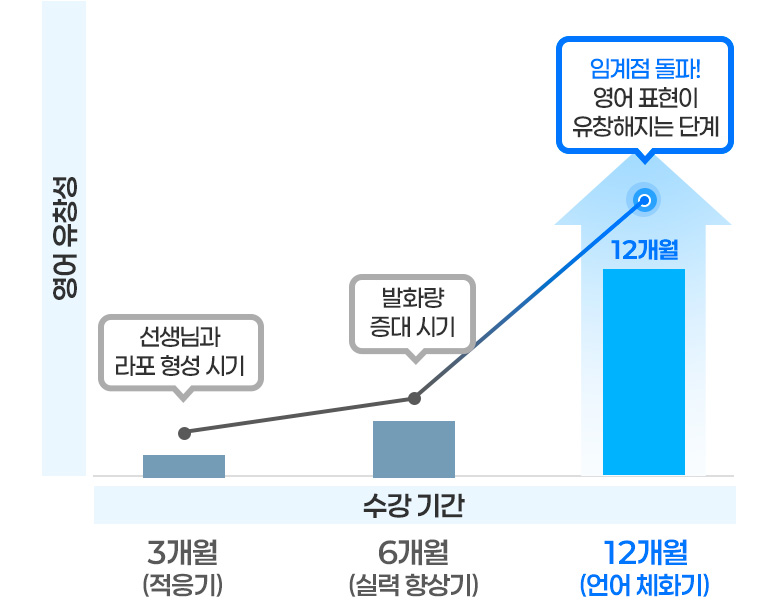 언어 성장 그래프